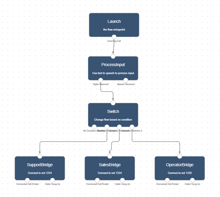 Basic IVR example